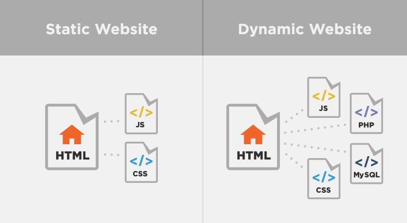 Which is better: Static or Dynamic website?