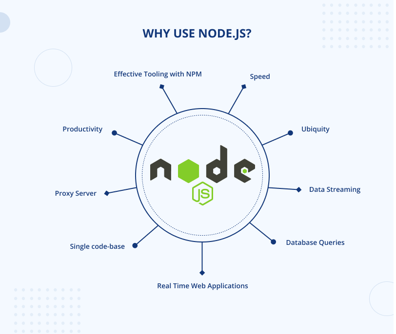 Why use Node.js as a technology for backend development?